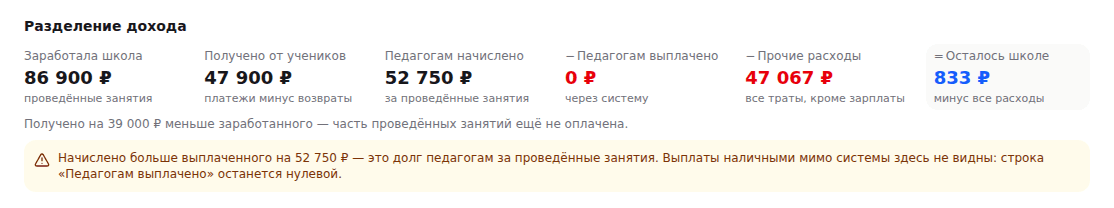Блок «Разделение дохода» на странице «Финансы»